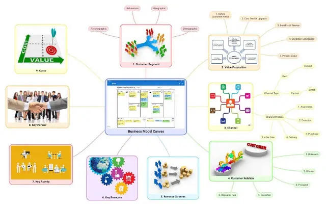 แผนธุรกิจแคนวาส (Business Model Canvas, BMC) 9 ข้อ - iok2u.com แผนธุรกิจแคนวาส (Business Model Canvas, Bmc) 9 ข้อ - Iok2U.Com