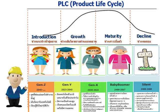 Generation & Product Life Cycle / เทียบยุคสมัยของคนและวงจรชีวิตผลิตภัณฑ์ -  Iok2U.Com