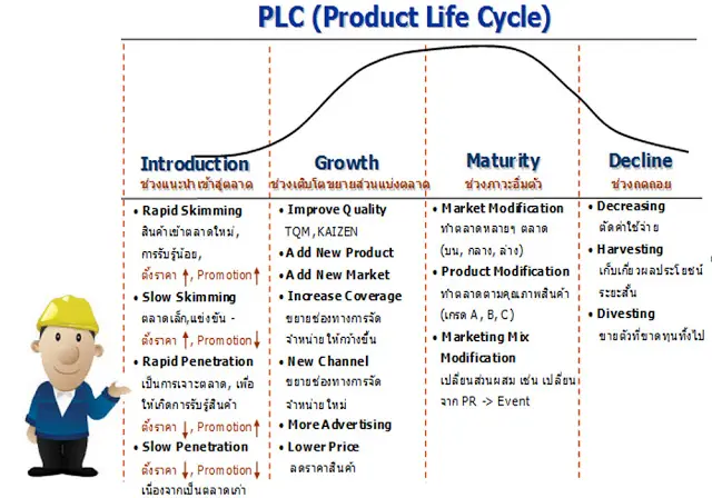 Marketing วงจรชีวิตผลิตภัณฑ์ (Product Life Cycle, Plc) - Iok2U.Com