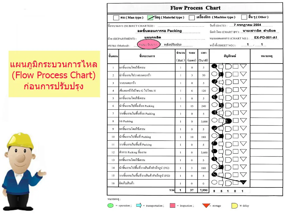 Erp การใช้ระบบ Erp ขั้นตอน 3  การวิเคราะห์ปรับปรุงกระบวนการทำงานโดยใช้แผนภูมิกระบวนการไหล (Flow Process  Chart) - Iok2U.Com