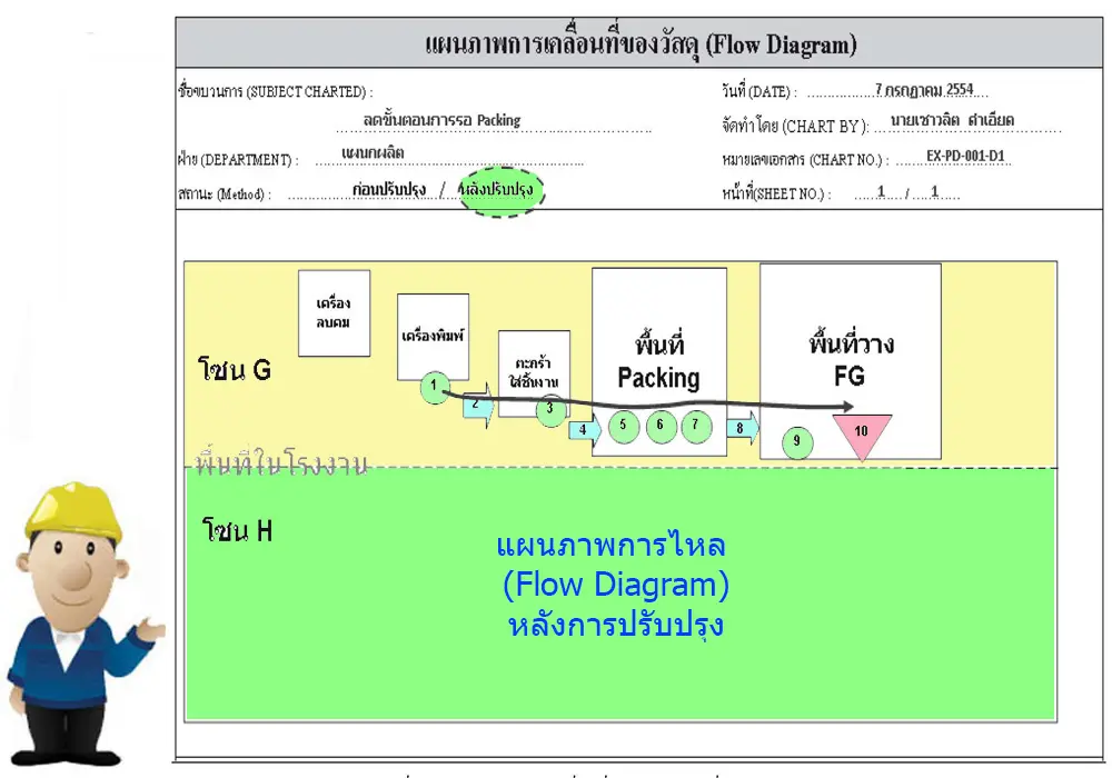 erp การใช้ระบบ ERP ขั้นตอน 3 การวิเคราะห์ปรับปรุงกระบวนการทำงานโดยใช้แผนภูมิกระบวนการไหล (Flow Process Chart) - iok2u.com Erp การใช้ระบบ Erp ขั้นตอน 3 การวิเคราะห์ปรับปรุงกระบวนการทำงานโดยใช้แผนภูมิกระบวนการไหล (Flow Process Chart) - Iok2U.Com