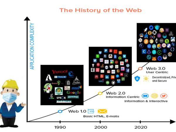web วิวัฒนาการของเว็บไซต์ web 3.0 อินเทอร์เน็ตในยุคอนาคต
