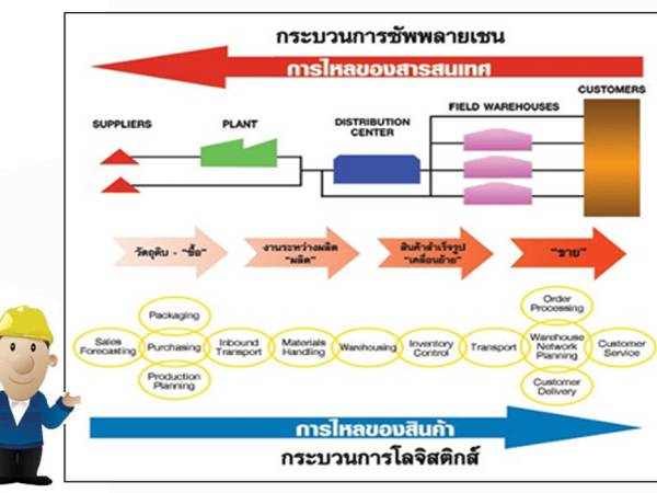 sc การจัดการโลจิสติกส์ (Logistics management) และ การจัดการโซ่อุปทาน (Supply Chain Management)