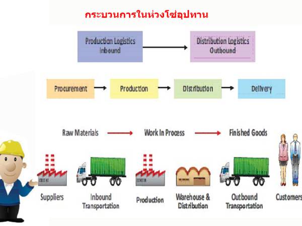 sc องค์ประกอบของ การจัดการโซ่อุปทาน (Supply Chain Management)
