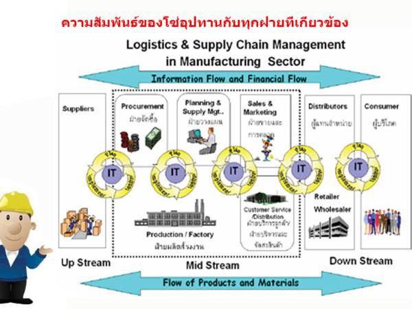 sc การบริหารโซ่อุปทาน (Supply Chain) ร่วมกันแบบ Collaboration