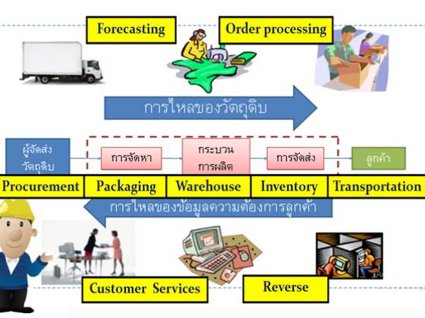 lpi กิจกรรมด้านโลจิสติกส์เพื่อการจัดการ 9 กิจกรรม