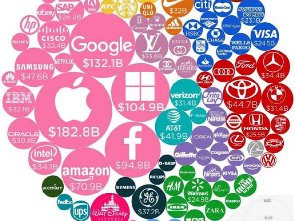 100 แบรนด์ที่มีมูลค่ามากที่สุดในโลกประจำปี 2018