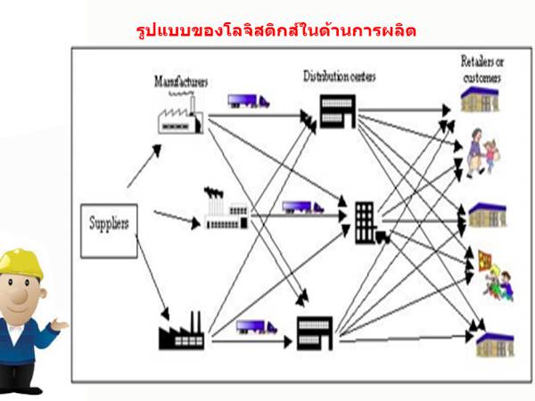 lm ประเภทของโลจิสติกส์ (Type of logistics)