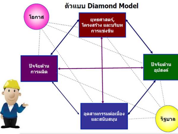 sc รูปแบบ Diamond Model