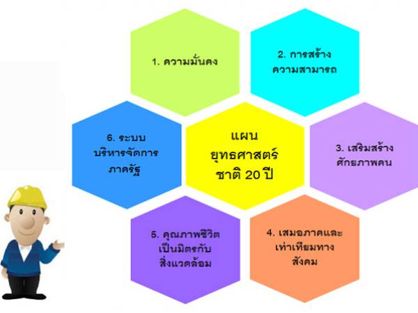 tns ยุทธศาสตร์ชาติ 20 ปี ความสอดคล้องของแผนและเทคโนโลยีสารสนเทศ