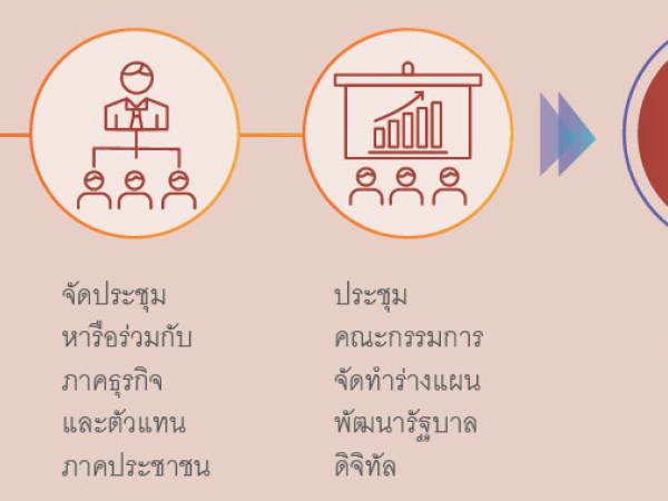 แนวทางการจัดทำ (ร่าง) แผนพัฒนารัฐบาล ดิจิทัลของประเทศไทย