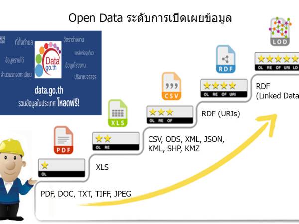 open data การกำหนดรูปแบบของข้อมูลเปิดภาครัฐ 5 ระดับ
