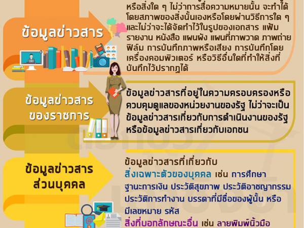 พรบ. ข้อมูลข่าวสารของราชการ 2540  รวมข้อมูล