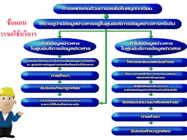 พรบ. ข้อมูลข่าวสารของราชการ 2540 หน้าที่และขั้นตอนในการปฏิบัติงานของ ศูนย์ข้อมูลข่าวสารของราชการ