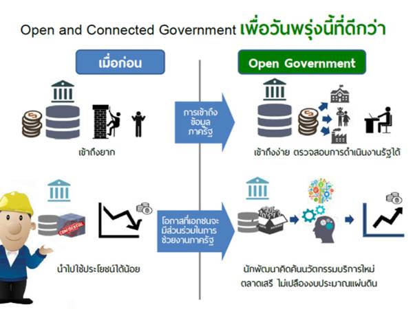 open data สู่การสร้างนวัตกรรมด้วยการเปิดเผยข้อมูล