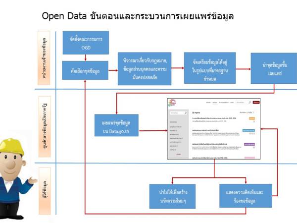 open data ขั้นตอนและกระบวนการเผยแพร่ข้อมูล