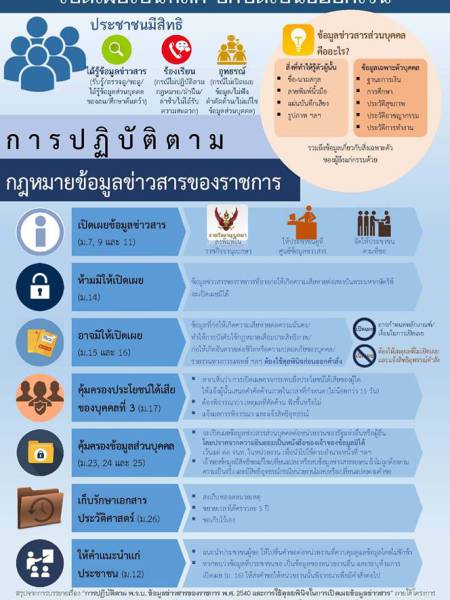 พรบ. ข้อมูลข่าวสารของราชการ 2540 เอกสารประชาสัมพันธ์