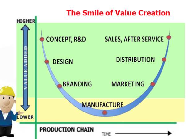 ความสามารถในการสร้างคุณค่าในรูปแบบเส้นโค้งรอยยิ้ม (The Smile of Value Creation) 