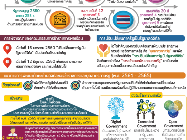 Digital Literacy ทักษะด้านดิจิทัลของข้าราชการและบุคลากรภาครัฐ สถานการณ์ปัจจุบันในการพัฒนา