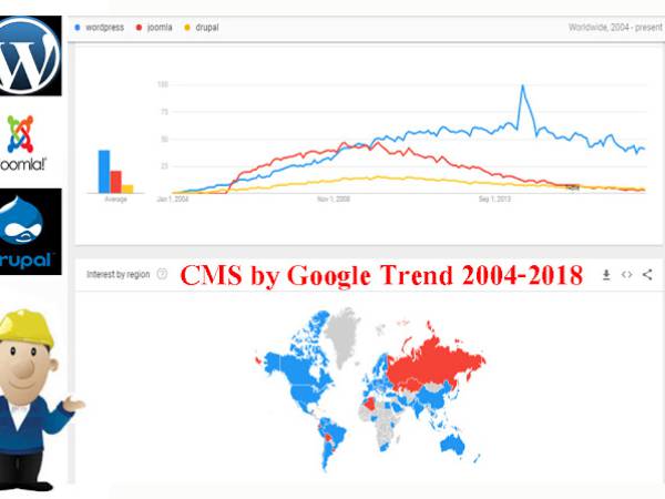 วัดกระแสนิยม CMS ในโลกคือ Joomla, WordPress และ Drupal โดย Google Trend
