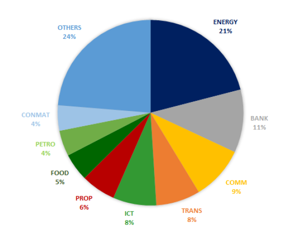 SET ดัชนีราคากลุ่มอุตสาหกรรมและหมวดธุรกิจ (SET Industry Group Index and Sector Index)