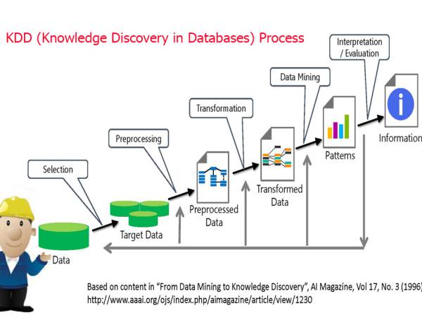 Data Analytics กระบวนการค้นพบความรู้ในการวิเคราะห์ฐานข้อมูล (Knowledge Discovery in Databases Process: KDD)