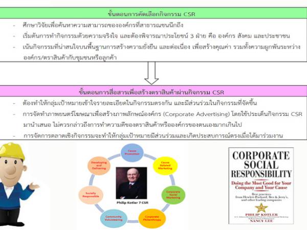แนวปฏิบัติในการทำโครงการ Corporate Social Responsibility (CSR) หรือกิจกรรมเพื่อสังคม (Social Program)