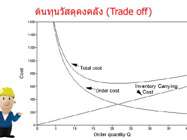 WIM ต้นทุนในการบริหารสินค้าคงคลัง (Inventory management costs)