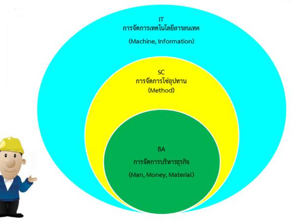  BA การจัดการธุรกิจ (Business Management) รวมข้อมูล