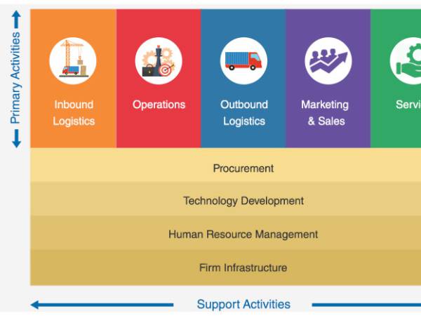 BA Theory แนวคิดและทฤษฎี Michael E. Porter The value chain and competitive advantage การทำความเข้าใจกระบวนการทางธุรกิจโดยใช้ห่วงโซ่คุณค่าและความได้เปรียบในการแข่งขัน