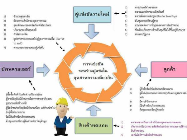 BA Theory แนวคิดและทฤษฎี Michael E. Porter Competitive Strategy การวิเคราะห์แรงบังคับ 5 ด้าน (Five Force Analysis)