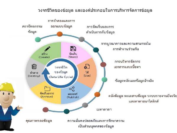 Data Governance วงจรชีวิตของข้อมูล (Data Life Cycle)