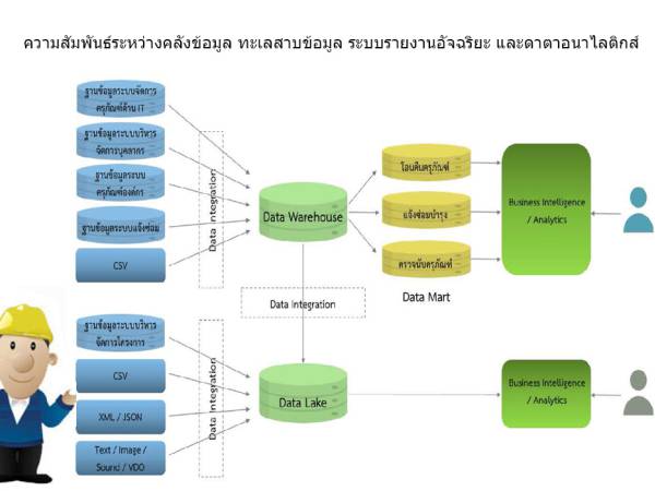Data Governance องค์ประกอบในการบริหารจัดการข้อมูล (Data Management Component)