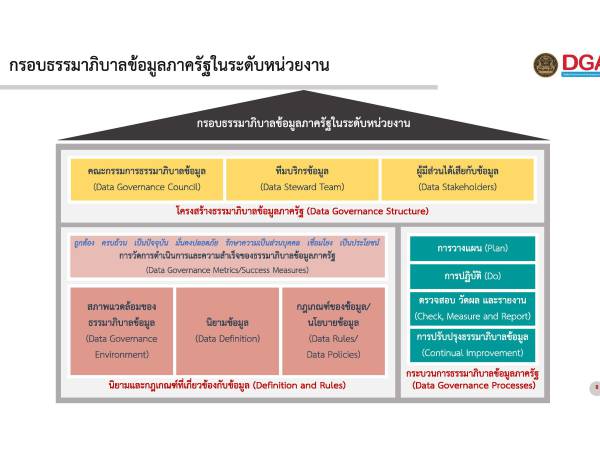 Data Governance ธรรมาภิบาลข้อมูลภาครัฐ กรอบการทำงาน (Data Governance Framework)