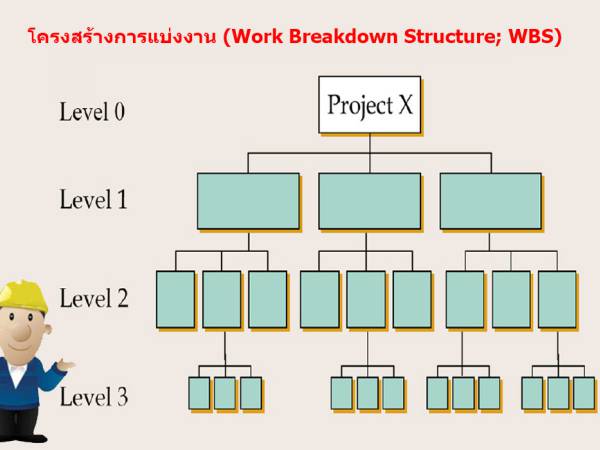 PM เครื่องมือในที่ใช้ โครงสร้างการแบ่งงาน (Work Breakdown Structure; WBS)
