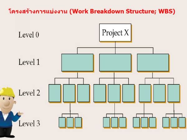PM เครื่องมือในที่ใช้ วางแผนกิจกรรมและเวลาของโครงการ (Tools for planning activities and project times)