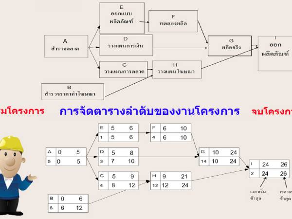 PM การจัดลำดับกิจกรรมโครงการ (Project Scheduling)