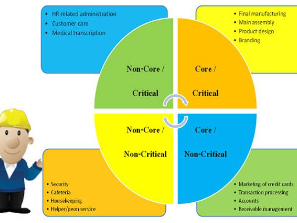 sc การมอบหมายงานให้บุคคลภายนอกรับผิดชอบดูแลแทน (Business Process Outsourcing : BPO)