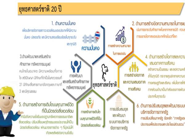 tns ยุทธศาสตร์ชาติ 20 ปี (Thai National Strategy 20 year) รวมข้อมูล