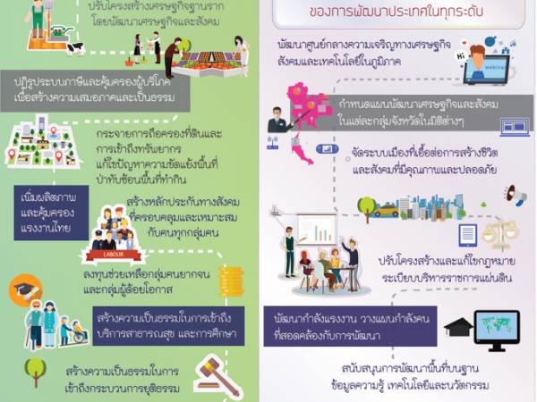 tns ยุทธศาสตร์ชาติ 20 ปี แผนระดับที่ 1 ยุทธศาสตร์ชาติ 4 ด้านการสร้างโอกาสและความเสมอภาคทางสังคม (National Strategy Creating opportunities and social equality)