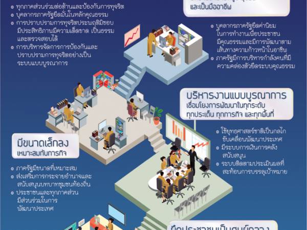 tns ยุทธศาสตร์ชาติ 20 ปี แผนระดับที่ 1 ยุทธศาสตร์ชาติ 6 ด้านการปรับสมดุลและพัฒนาระบบการบริหารจัดการภาครัฐ (National Strategy Government Management Systems)