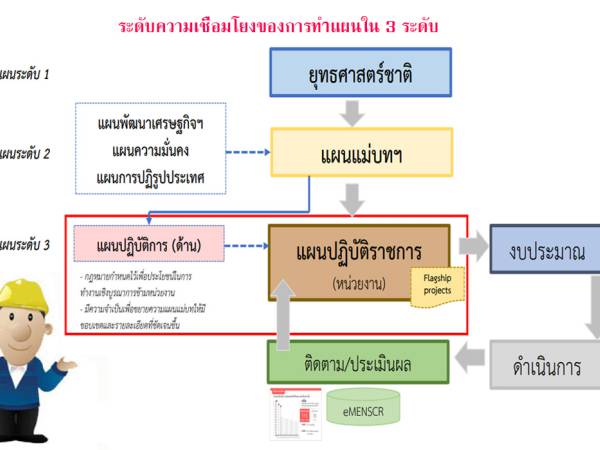 tns ยุทธศาสตร์ชาติ 20 ปี ระดับในการจัดทำแผนตามแนวยุทธศาสตร์ชาติ (Plan Level National Strategy)