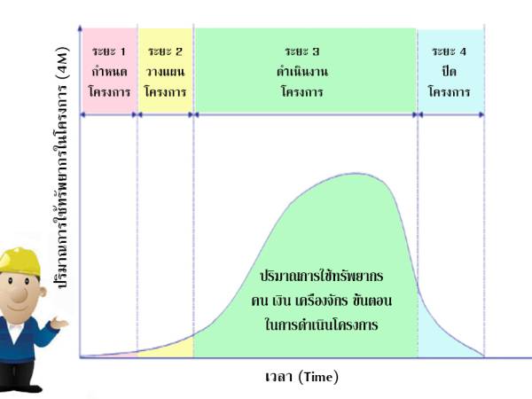 BA Theory แนวคิดและทฤษฎี Gray and Larson (2000) ทฤษฎีวงจรชีวิตของงานโครงการ (Project life cycle) 