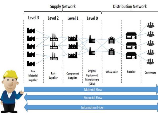 scor การผลิต (Make)
