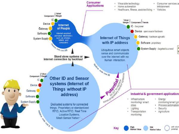 iot_012 กลุ่มของอุปกรณ์ Internet of Things (IoT)