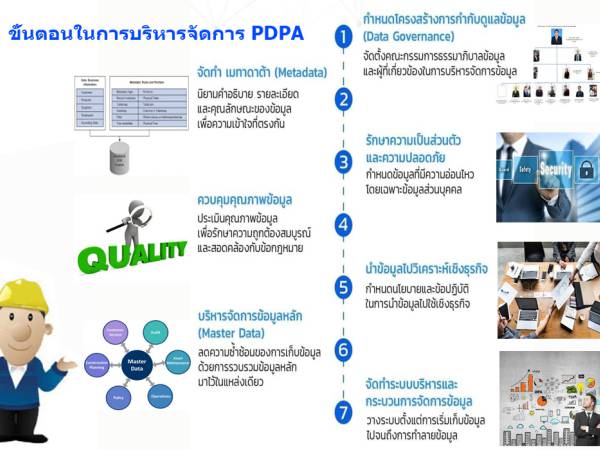 PDPA พรบ. คุ้มครองข้อมูลส่วนบุคคล ขั้นตอนการบริหารและจัดการ