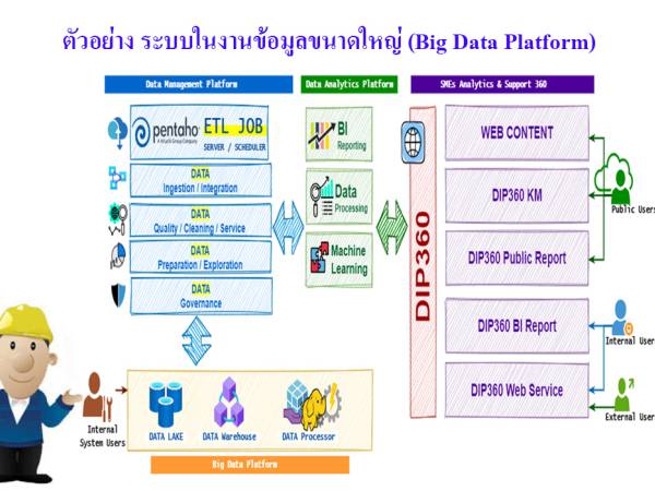 Big Data ระบบบริหารจัดการข้อมูลขนาดใหญ่ (Big Data Management System)