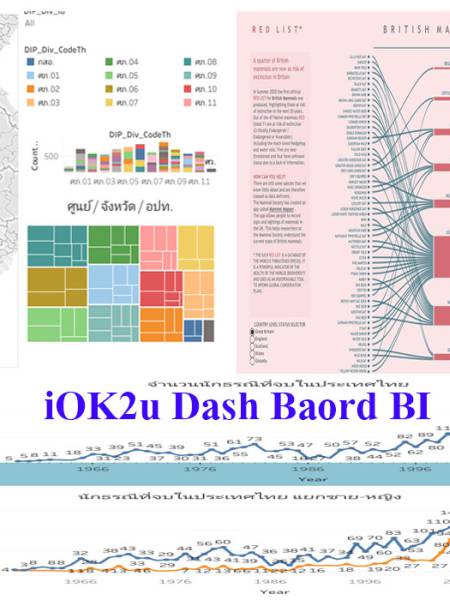 Looker studio  รายงาน Dash Board ที่น่าสนใจจาก Looker studio (รวมข้อมูล)