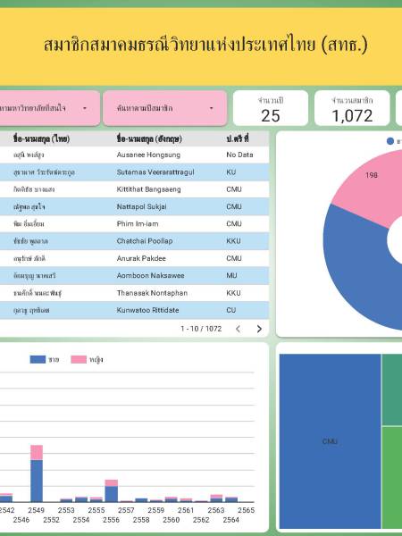 Looker studio 09005_GST_ข้อมูลสมาชิกสมาคมธรณีวิทยาแห่งประเทศไทย (สทธ.)