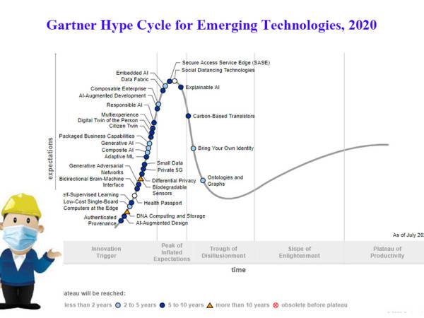 Gartner Hype Cycle สรุปปี 2020 
